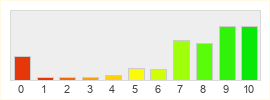 Répartition des notes de EverQuest II