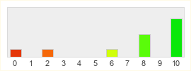 Répartition des notes de World of Pirates