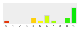 Répartition des notes de The Notum Wars