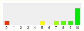 Répartition des notes de Age of Shadows