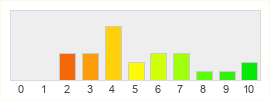 Répartition des notes de Conquer Online